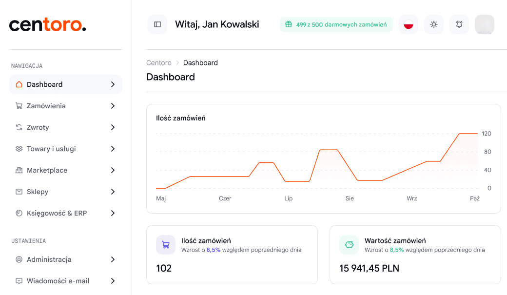 Panel Centoro - dashboard z wykresem ilości zamówień i statystykami sprzedaży